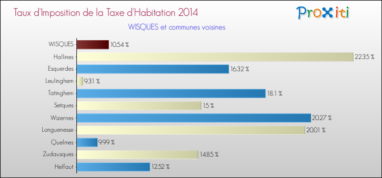 Taux d'imposition de la taxe d'habitation 2014 pour WISQUES et les communes proches Comparaison des taux d'imposition de la taxe d'habitation 2014 pour WISQUES et les communes voisines