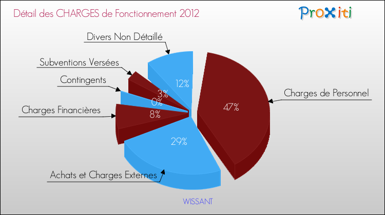 Décomposition des Charges de Fonctionnement 2012 de la commune de WISSANT Charges de Fonctionnement 2012 pour la commune de WISSANT