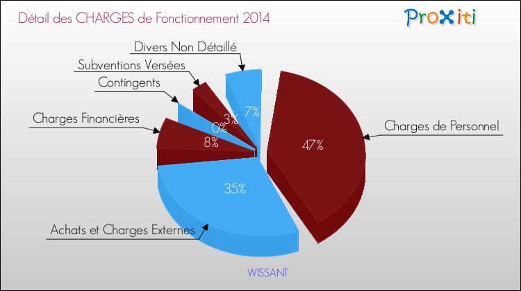 Décomposition des Charges de Fonctionnement 2014 de la commune de WISSANT Charges de Fonctionnement 2014 pour la commune de WISSANT