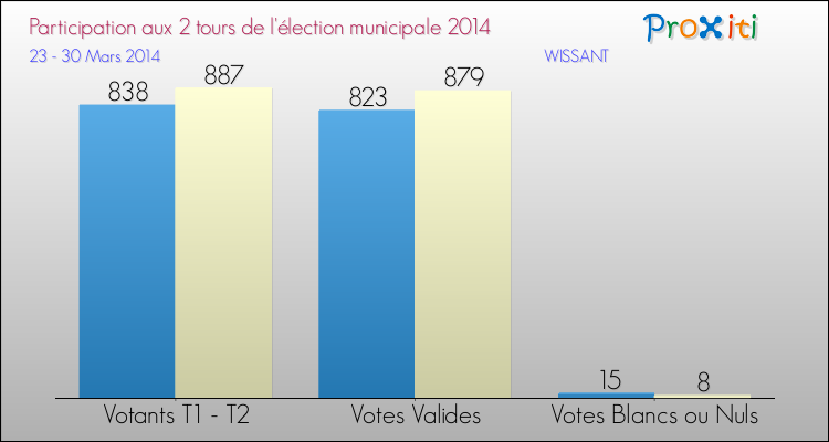 Participation comparée des 2 tours des Elections Municipales 2014 de la commune de WISSANT Elections Municipales 2014 - Participation comparée des 2 tours pour la commune de WISSANT