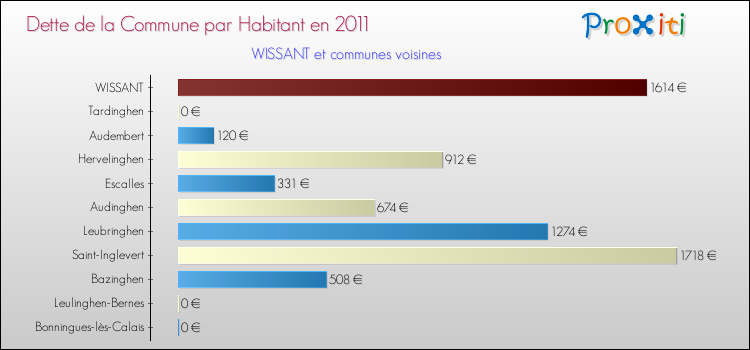 Dette par habitant de la commune en 2011 pour WISSANT et les communes proches Comparaison de la dette par habitant de la commune en 2011 pour WISSANT et les communes voisines