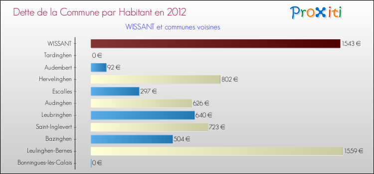 Dette par habitant de la commune en 2012 pour WISSANT et les communes proches Comparaison de la dette par habitant de la commune en 2012 pour WISSANT et les communes voisines