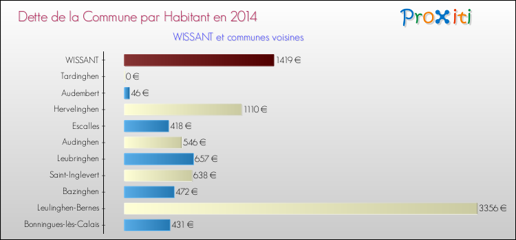 Dette par habitant de la commune en 2014 pour WISSANT et les communes proches Comparaison de la dette par habitant de la commune en 2014 pour WISSANT et les communes voisines