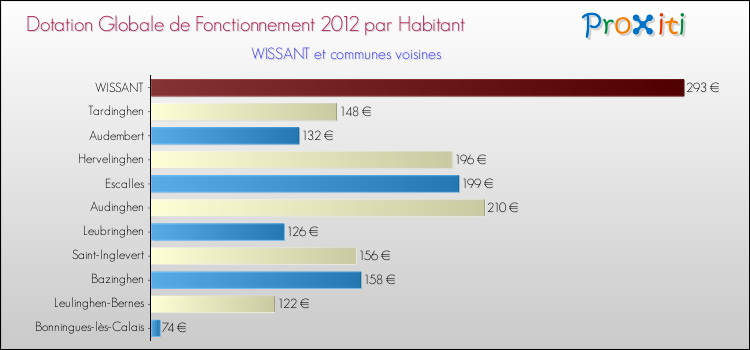 Montant des dotations globales de fonctionnement DGF par Habitant pour WISSANT et les communes proches Comparaison des des dotations globales de fonctionnement DGF par habitant pour WISSANT et les communes voisines