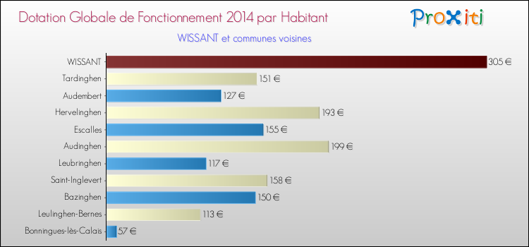Montant des dotations globales de fonctionnement DGF par Habitant pour WISSANT et les communes proches en 2014. Comparaison des des dotations globales de fonctionnement DGF par habitant pour WISSANT et les communes voisines en 2014.