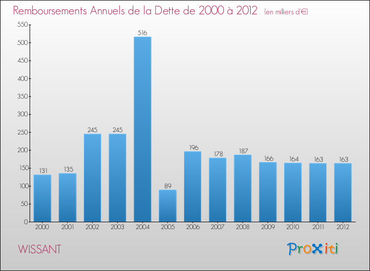 Evolution de l'annuité de la dette pour la commune de WISSANT de 2000 à 2012 Annuités de la dette pour WISSANT de 2000 à 2012