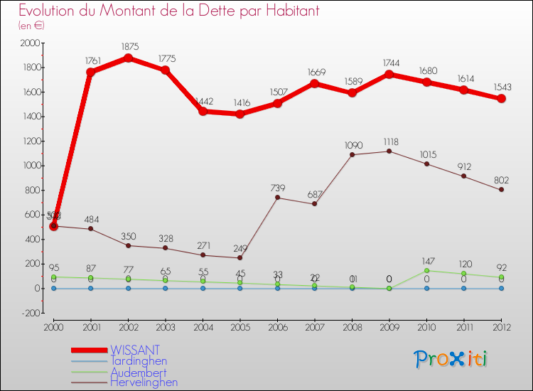 Evolution de la dette par habitant pour la commune de WISSANT et les communes proches de 2000 à 2012 Comparaison de la dette par habitant pour WISSANT et les communes voisines de 2000 à 2012