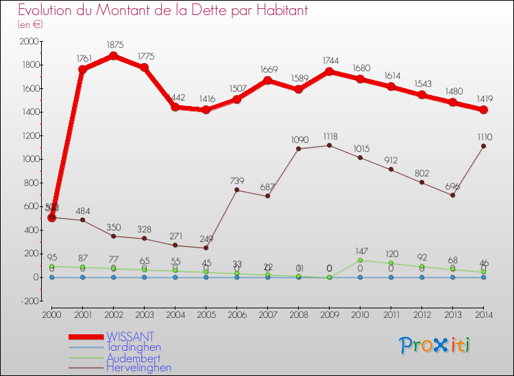 Evolution de la dette par habitant pour la commune de WISSANT et les communes proches de 2000 à 2014 Comparaison de la dette par habitant pour WISSANT et les communes voisines de 2000 à 2014