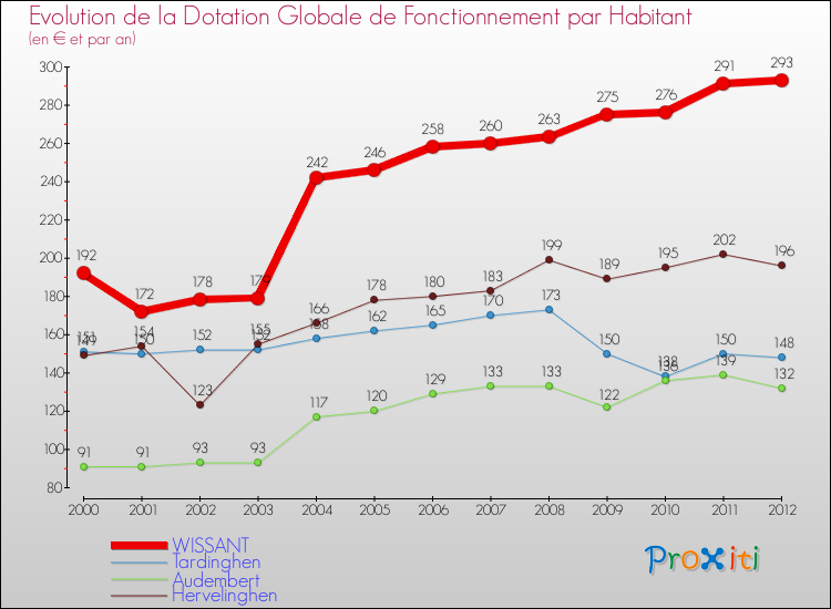 Evolution et montant de la dotation globale de fonctionnement par Habitant pour WISSANT et les communes proches Comparaison des dotations globales de fonctionnement par habitant pour WISSANT et les communes voisines
