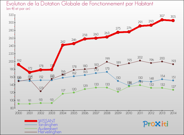 Evolution et montant de la dotation globale de fonctionnement par Habitant pour WISSANT et les communes proches de 2000 à 2014. Comparaison des dotations globales de fonctionnement par habitant pour WISSANT et les communes voisines de 2000 à 2014.