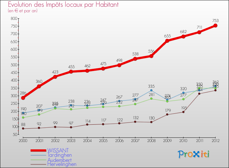 Evolution et montant des impôts locaux par Habitant pour WISSANT et les communes proches Comparaison des impôts locaux par habitant pour WISSANT et les communes voisines