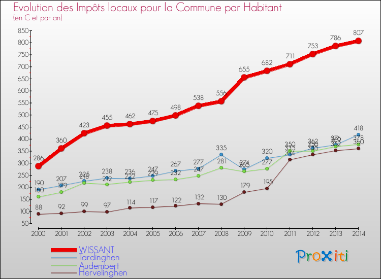 Evolution et montant des impôts locaux par Habitant pour WISSANT et les communes proches de 2000 à 2014 Comparaison des impôts locaux par habitant pour WISSANT et les communes voisines de 2000 à 2014