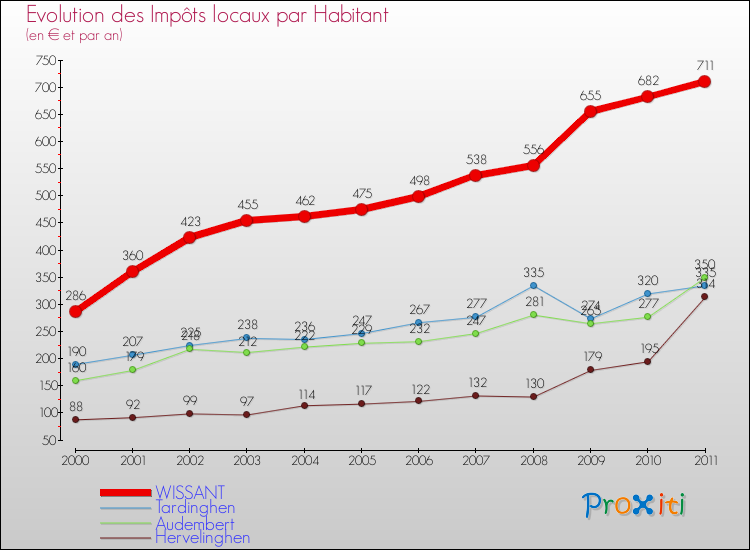 Evolution et montant des impôts locaux par Habitant pour WISSANT et les communes proches Comparaison des impôts locaux par habitant pour WISSANT et les communes voisines