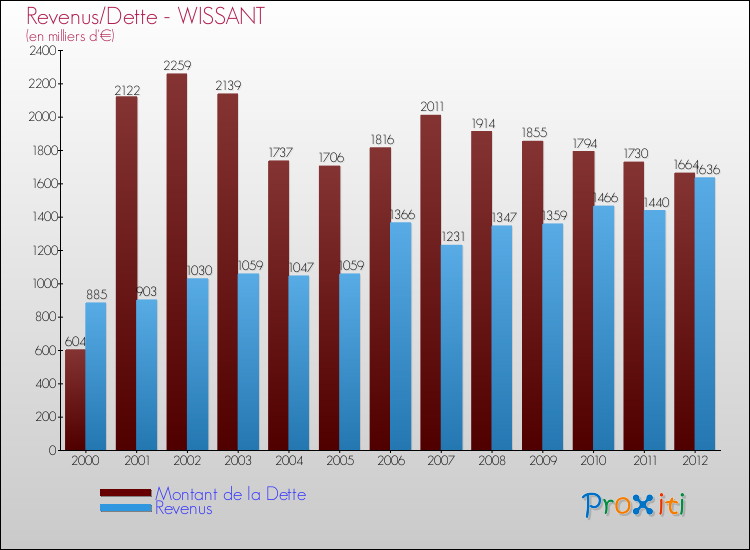 Evolution comparée de la dette et des revenus pour la commune de WISSANT de 2000 à 2012 Comparaison de la dette et des revenus pour WISSANT de 2000 à 2012
