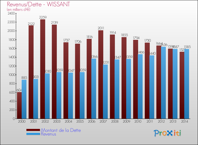 Evolution comparée de la dette et des revenus pour la commune de WISSANT de 2000 à 2014 Comparaison de la dette et des revenus pour WISSANT de 2000 à 2014