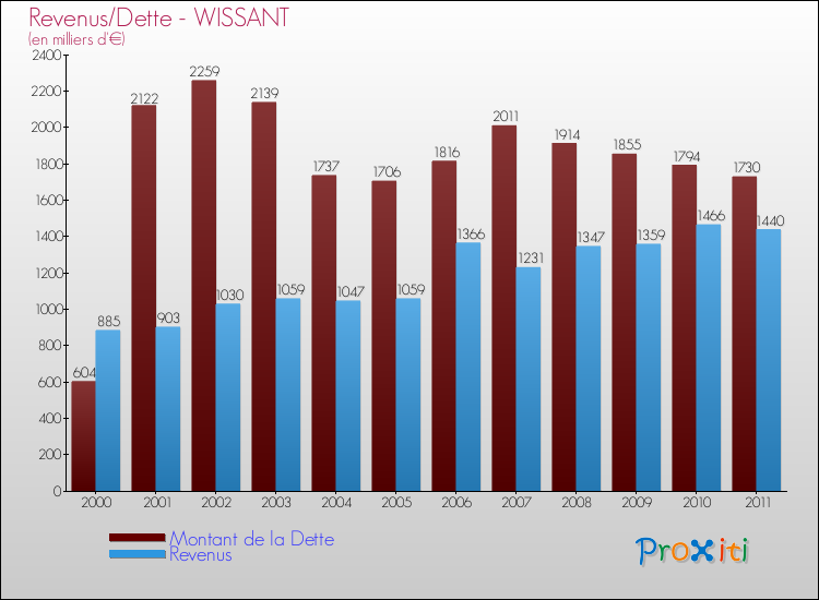 Evolution comparée de la dette et des revenus pour la commune de WISSANT de 2000 à 2011 Comparaison de la dette et des revenus pour WISSANT de 2000 à 2011