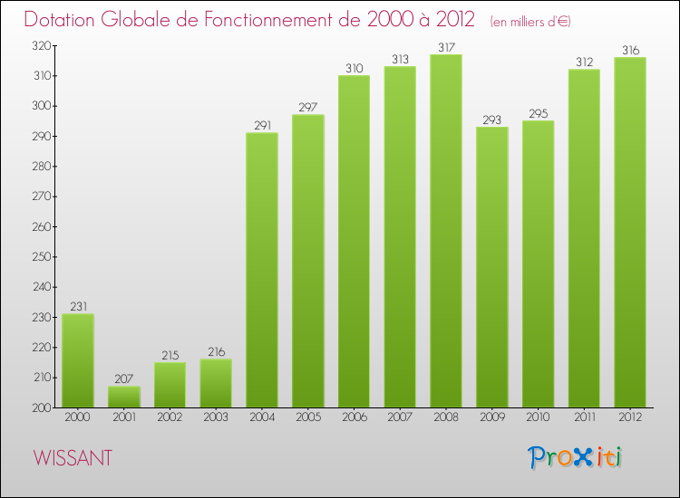 Evolution du montant de la Dotation Globale de Fonctionnement pour la commune de WISSANT de 2000 à 2012 Evolution du montant de la Dotation Globale de Fonctionnement pour WISSANT de 2000 à 2012