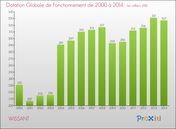 Evolution du montant de la Dotation Globale de Fonctionnement pour la commune de WISSANT de 2000 à 2014 Evolution du montant de la Dotation Globale de Fonctionnement pour WISSANT de 2000 à 2014