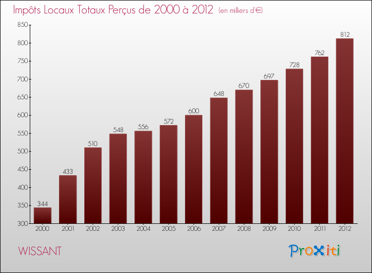 Evolution des Impôts Locaux pour la commune de WISSANT de 2000 à 2012 Evolution des Impôts Locaux pour WISSANT de 2000 à 2012