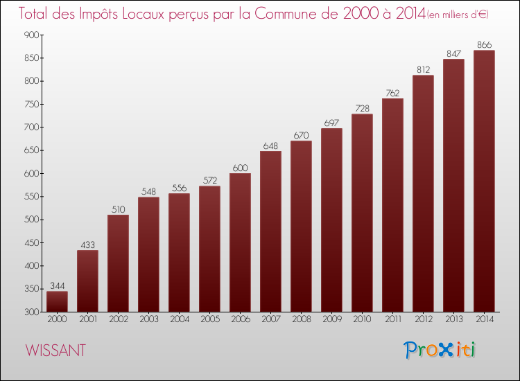 Evolution des Impôts Locaux pour la commune de WISSANT de 2000 à 2014 Evolution des Impôts Locaux pour WISSANT de 2000 à 2014