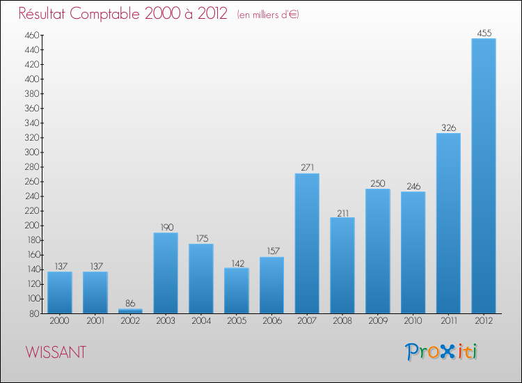 Evolution du résultat comptable pour la commune de WISSANT de 2000 à 2012 Evolution du résultat comptable pour WISSANT de 2000 à 2012