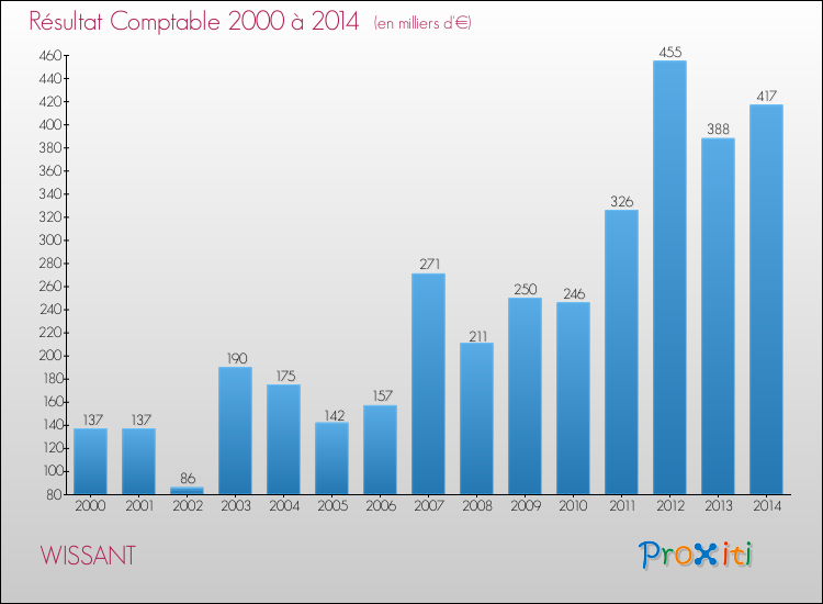 Evolution du résultat comptable pour la commune de WISSANT de 2000 à 2014 Evolution du résultat comptable pour WISSANT de 2000 à 2014