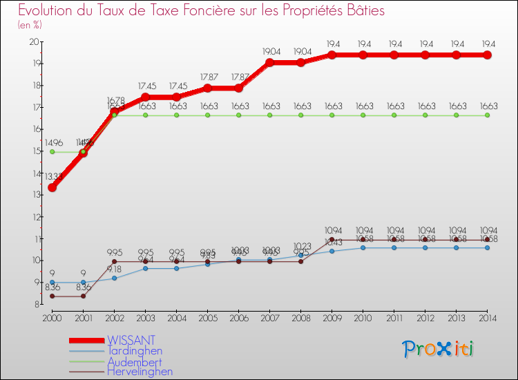 Evolution du taux de la taxe foncière sur le bati pour WISSANT et les communes proches de 2000 à 2014 Comparaison des taux de taxe foncière sur le bati pour WISSANT et les communes voisines de 2000 à 2014