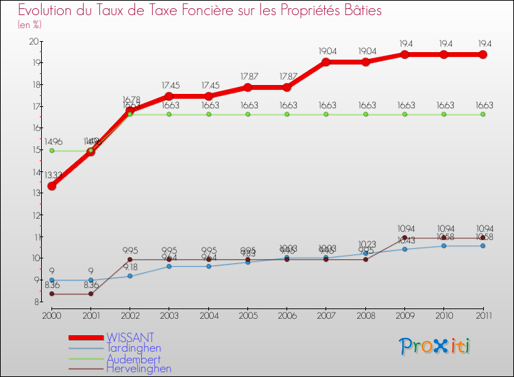 Evolution du taux de la taxe foncière sur le bati pour WISSANT et les communes proches Comparaison des taux de taxe foncière sur le bati pour WISSANT et les communes voisines