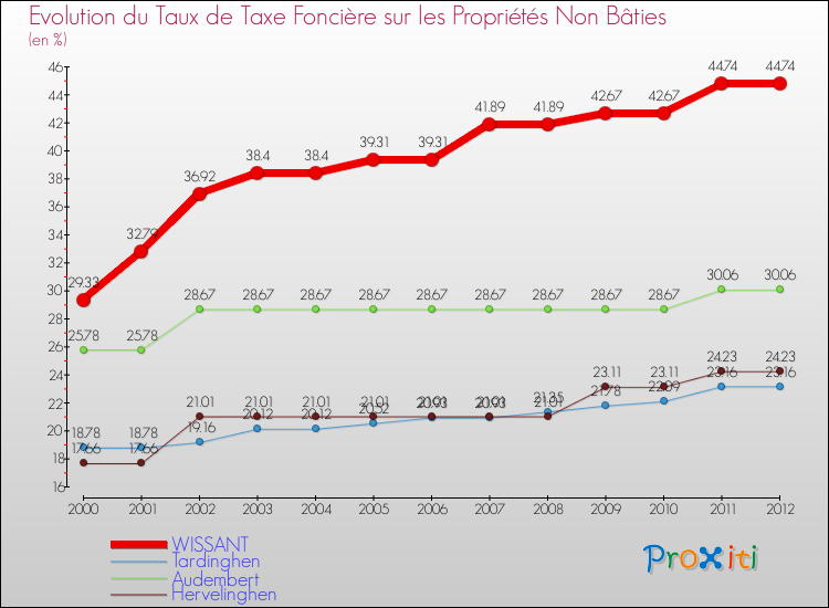 Evolution du taux de la taxe foncière sur les immeubles et terrains non batis pour WISSANT et les communes proches de 2000 à 2012 Comparaison des taux de la taxe foncière sur les immeubles et terrains non batis pour WISSANT et les communes voisines de 2000 à 2012