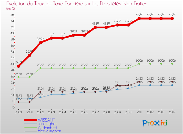 Evolution du taux de la taxe foncière sur les immeubles et terrains non batis pour WISSANT et les communes proches de 2000 à 2014 Comparaison des taux de la taxe foncière sur les immeubles et terrains non batis pour WISSANT et les communes voisines de 2000 à 2014
