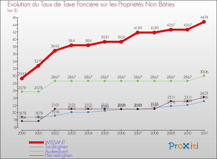 Evolution du taux de la taxe foncière sur les immeubles et terrains non batis pour WISSANT et les communes proches Comparaison des taux de la taxe foncière sur les immeubles et terrains non batis pour WISSANT et les communes voisines