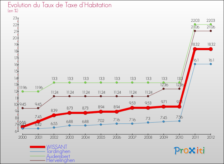 Evolution du taux de la taxe d'habitation pour WISSANT et les communes proches Comparaison des taux de la taxe d'habitation pour WISSANT et les communes voisines
