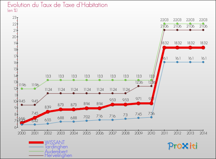 Evolution du taux de la taxe d'habitation pour WISSANT et les communes proches de 2000 à 2014 Comparaison des taux de la taxe d'habitation pour WISSANT et les communes voisines de 2000 à 2014
