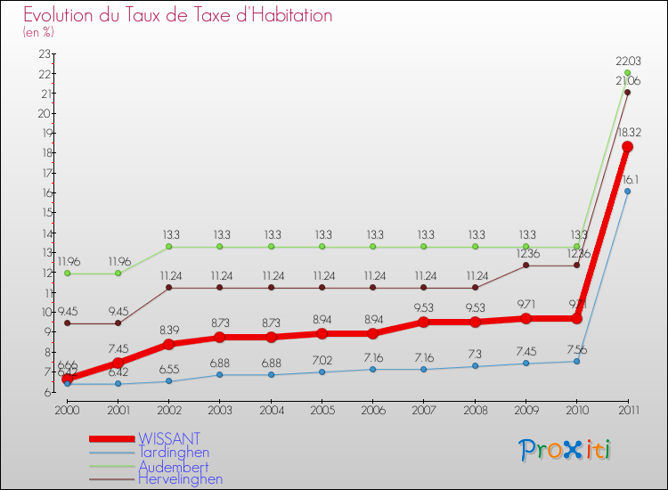 Evolution du taux de la taxe d'habitation pour WISSANT et les communes proches Comparaison des taux de la taxe d'habitation pour WISSANT et les communes voisines
