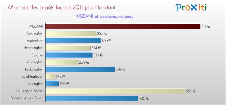 Montant des impôts locaux par Habitant pour WISSANT et les communes proches Comparaison des impôts locaux par habitant pour WISSANT et les communes voisines