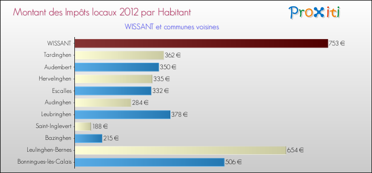 Montant des impôts locaux par Habitant pour WISSANT et les communes proches Comparaison des impôts locaux par habitant pour WISSANT et les communes voisines