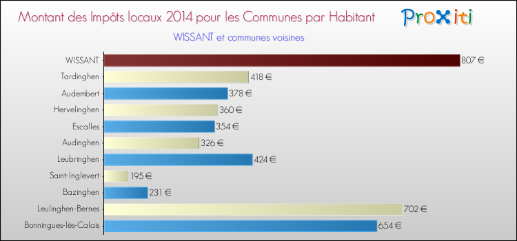 Montant des impôts locaux par Habitant pour WISSANT et les communes proches en 2014 Comparaison des impôts locaux par habitant pour WISSANT et les communes voisines en 2014