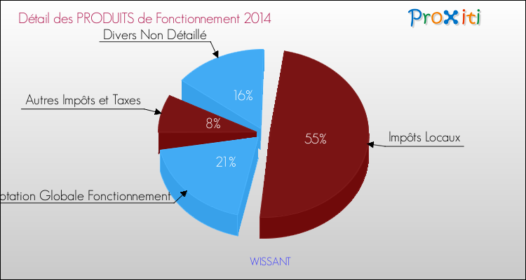 Décomposition du Budget de Fonctionnement 2014 de la commune de WISSANT Budget de Fonctionnement 2014 pour la commune de WISSANT
