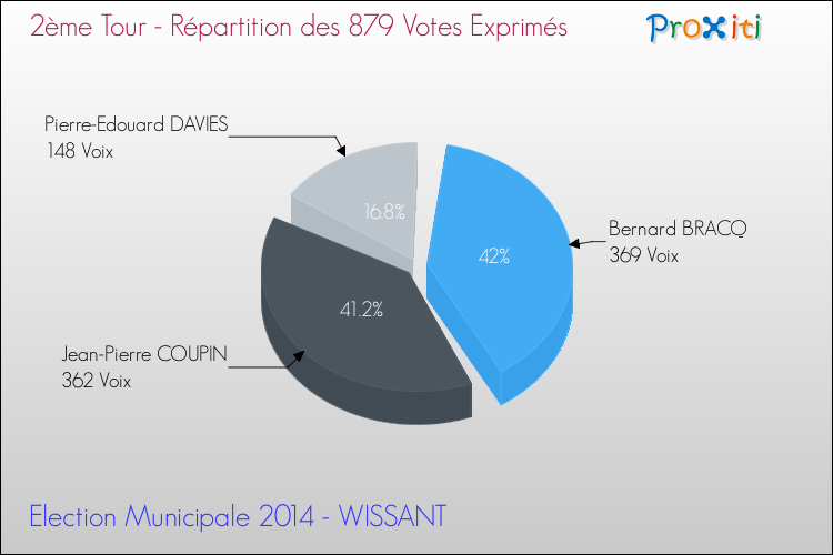 Répartition des votes exprimés au 2ème Tour des Elections Municipales 2014 de la commune de WISSANT Elections Municipales 2014 - Répartition des votes exprimés au 2ème Tour pour la commune de WISSANT