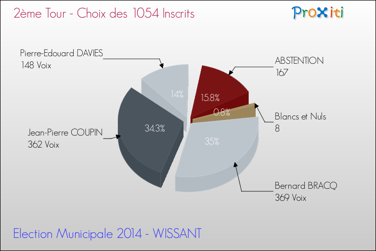 Résultats par rapport aux inscrits au 2ème Tour des Elections Municipales 2014 de la commune de WISSANT Elections Municipales 2014 - Résultats par rapport aux inscrits au 2ème Tour pour la commune de WISSANT