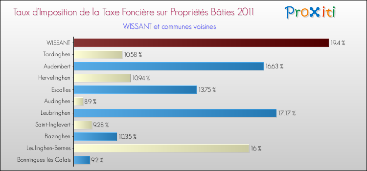 Taux d'imposition de la taxe foncière sur le bati 2011 pour WISSANT et les communes proches Comparaison des taux d'imposition de la taxe foncière sur le bati 2011 pour WISSANT et les communes voisines