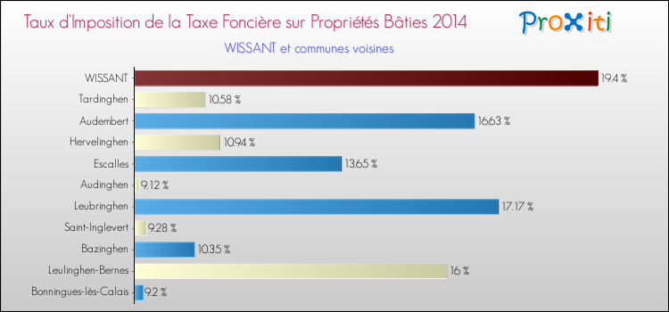 Taux d'imposition de la taxe foncière sur le bati 2014 pour WISSANT et les communes proches Comparaison des taux d'imposition de la taxe foncière sur le bati 2014 pour WISSANT et les communes voisines