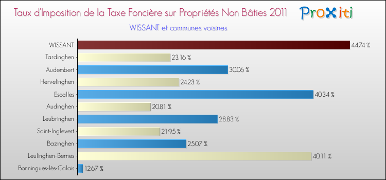 Taux d'imposition de la taxe foncière sur les immeubles et terrains non batis 2011 pour WISSANT et les communes proches Comparaison des taux d'imposition de la taxe foncière sur les immeubles et terrains non batis 2011 pour WISSANT et les communes voisines
