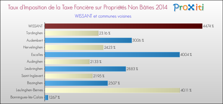Taux d'imposition de la taxe foncière sur les immeubles et terrains non batis 2014 pour WISSANT et les communes proches Comparaison des taux d'imposition de la taxe foncière sur les immeubles et terrains non batis 2014 pour WISSANT et les communes voisines