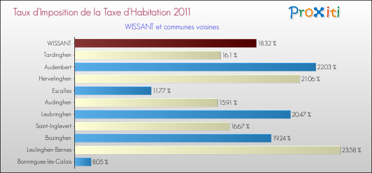 Taux d'imposition de la taxe d'habitation 2011 pour WISSANT et les communes proches Comparaison des taux d'imposition de la taxe d'habitation 2011 pour WISSANT et les communes voisines