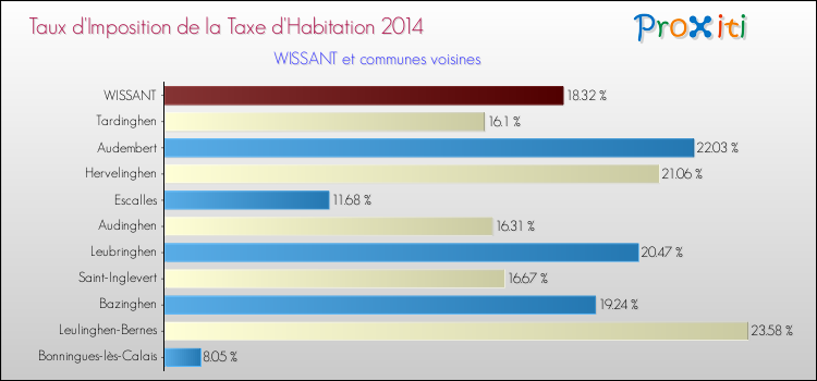 Taux d'imposition de la taxe d'habitation 2014 pour WISSANT et les communes proches Comparaison des taux d'imposition de la taxe d'habitation 2014 pour WISSANT et les communes voisines