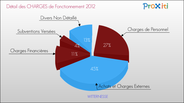 Décomposition des Charges de Fonctionnement 2012 de la commune de WITTERNESSE Charges de Fonctionnement 2012 pour la commune de WITTERNESSE