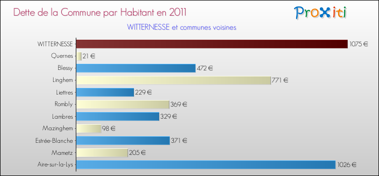 Dette par habitant de la commune en 2011 pour WITTERNESSE et les communes proches Comparaison de la dette par habitant de la commune en 2011 pour WITTERNESSE et les communes voisines