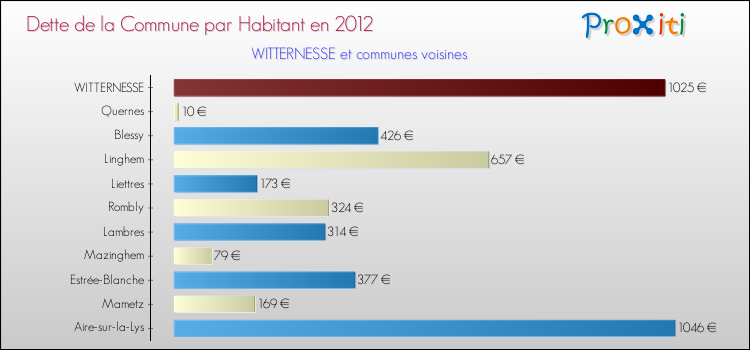 Dette par habitant de la commune en 2012 pour WITTERNESSE et les communes proches Comparaison de la dette par habitant de la commune en 2012 pour WITTERNESSE et les communes voisines