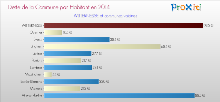 Dette par habitant de la commune en 2014 pour WITTERNESSE et les communes proches Comparaison de la dette par habitant de la commune en 2014 pour WITTERNESSE et les communes voisines